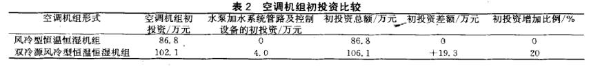 恒溫恒濕機(jī)空調(diào)系統(tǒng)節(jié)能分析